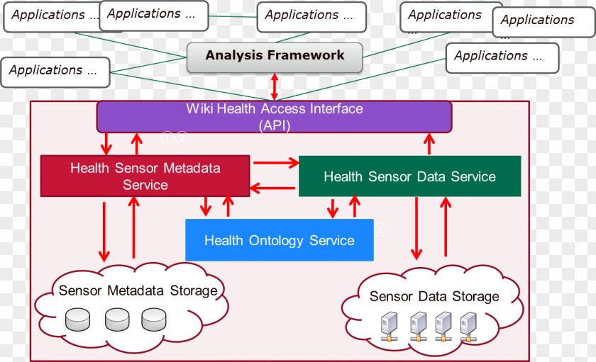 Architecture Analysis Big Data Diagram PNG