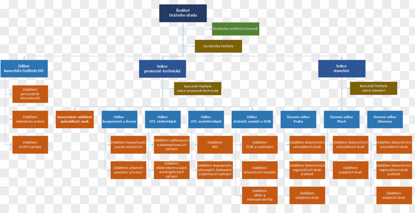 Cia Organizational Chart Template Structure PNG