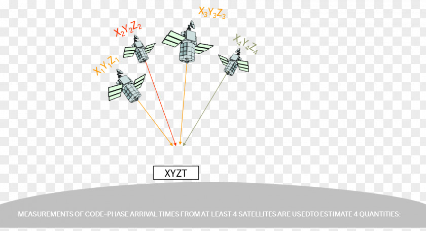 GNSS Satellite Navigation Constellation Global Positioning System PNG