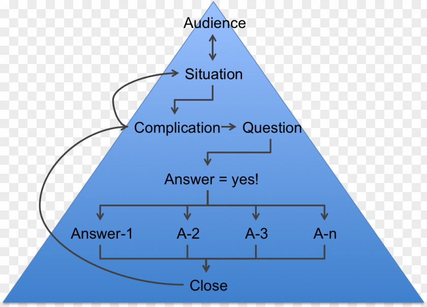 Pyramid 5 Step Communication Structure Presentation Persuasion PNG