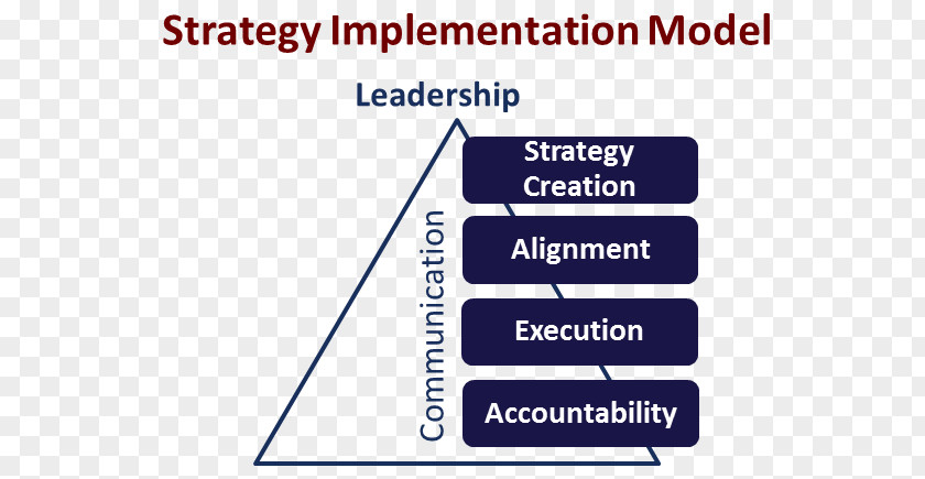 Business Organization Strategy Implementation Strategic Planning PNG