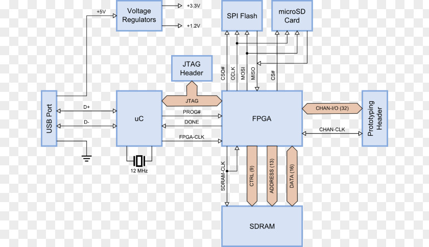 Circuit Board Factory Field-programmable Gate Array Diagram Schematic Xilinx PNG