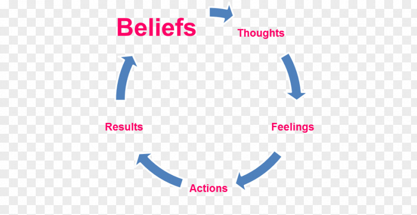 Beliefs Definition Whole-life Cost Dictionary Finance PNG