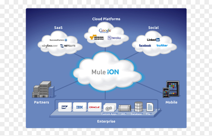 Cloud Computing Cloud-based Integration MuleSoft Software As A Service PNG