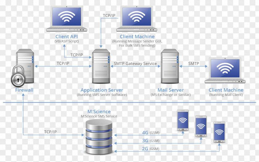 Email Computer Servers SMS Gateway Text Messaging PNG