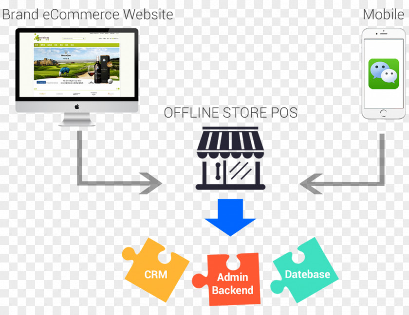 Marketing Omnichannel E-commerce Online To Offline Retail PNG