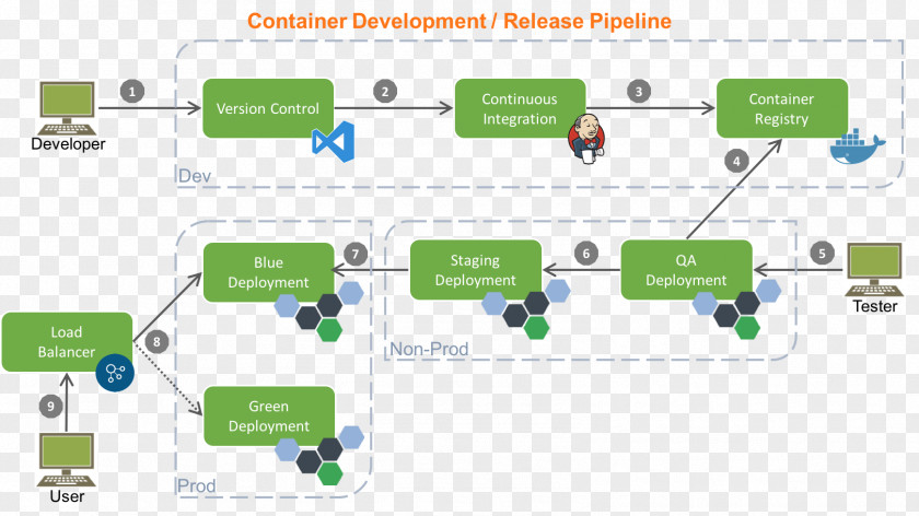 Workflow Continuous Integration Docker Team Foundation Server Software Deployment Programmer PNG