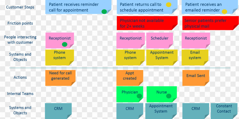 Work Steps Customer Experience Business Ecosystem Map Desert Ecology PNG