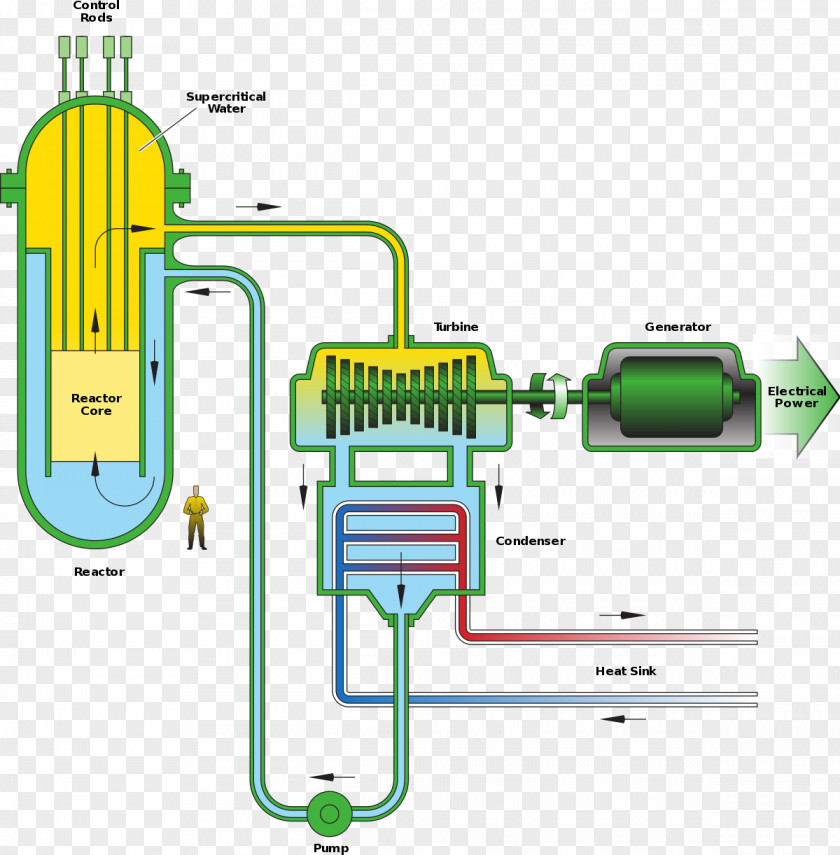 Atomic Bomb Supercritical Water Reactor Light-water Fluid Nuclear Generation IV PNG