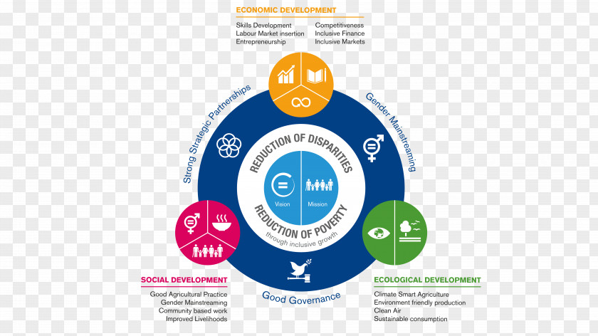 Vision Mission Sustainable Development Goals Sustainability Economy Economics PNG