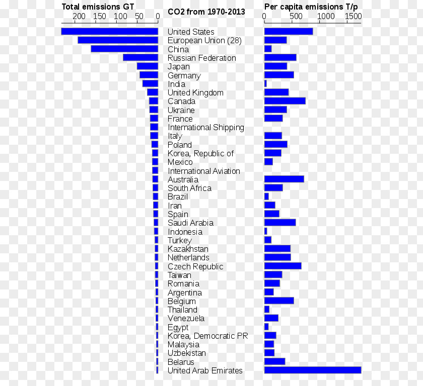 United States Global Warming Carbon Dioxide Country Climate Change PNG