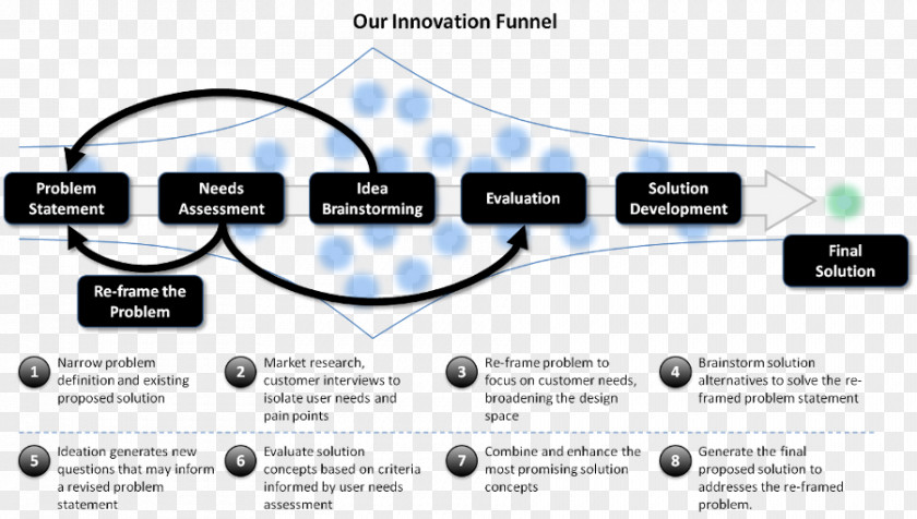 Design Innovation Management Thinking Idea PNG