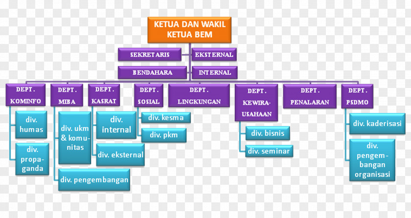 Badan Eksekutif Mahasiswa Organizational Structure Diagram PNG