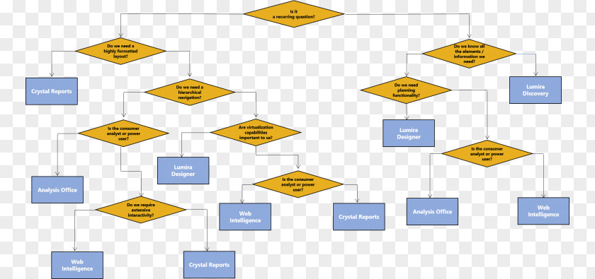 Sap Businessobjects Lumira BusinessObjects SAP SE Decision Tree Organization CRM PNG