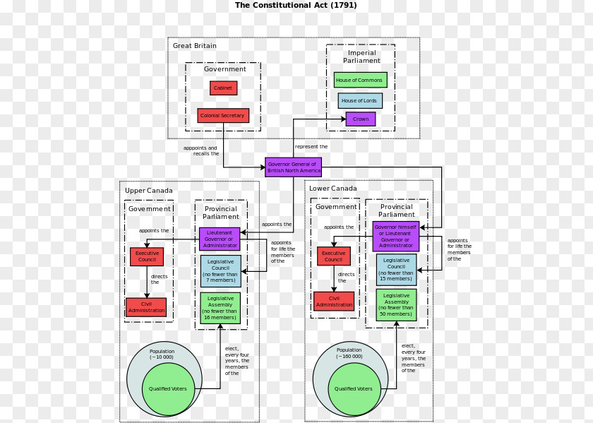 Canada Constitution Act, 1867 Lower Constitutional Act 1791 PNG