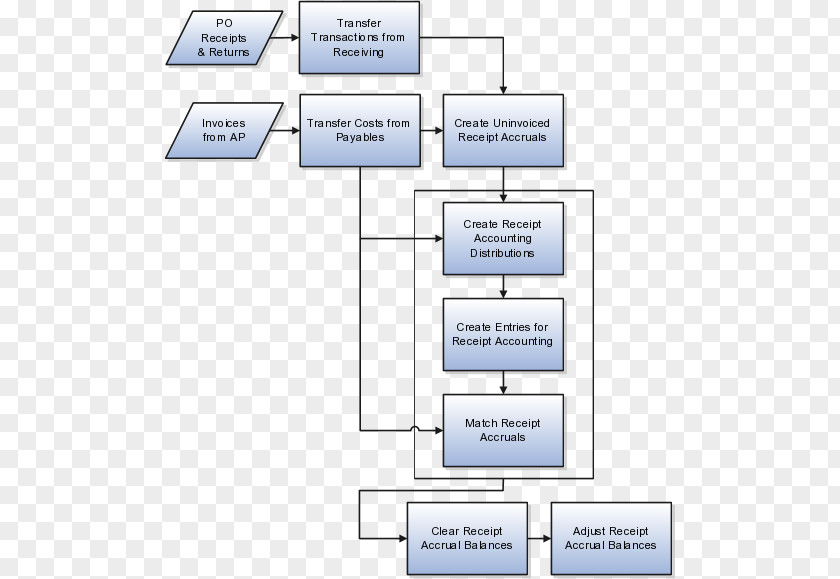 Step Flow Chart Cost Accounting Accountant Accrual Ledger PNG