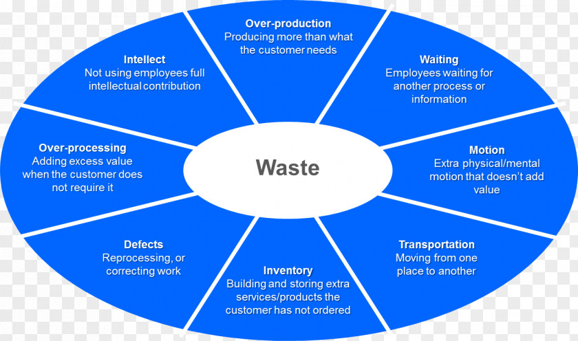 Garbage Classification Total Productive Maintenance Organization Value Stream Mapping International Committee On Taxonomy Of Viruses Lean Manufacturing PNG