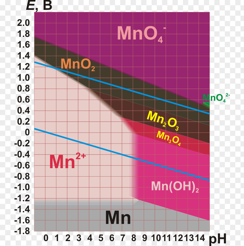 Mn Pourbaix Diagram Manganese(IV) Oxide Chemical Element PNG