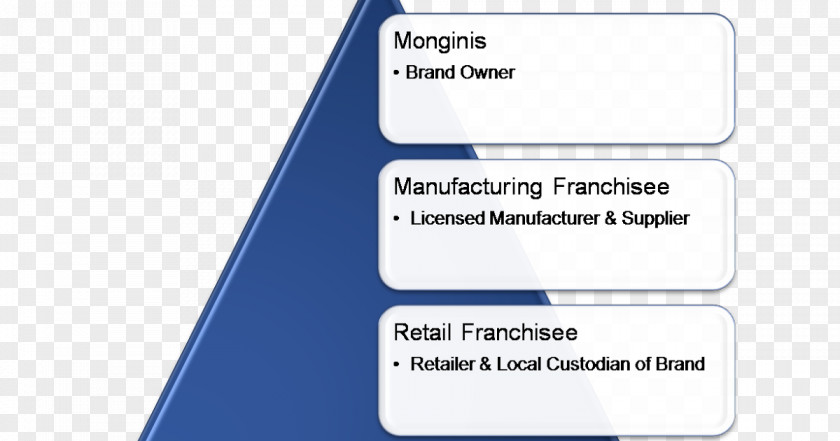 Monginis Franchising Business Bakery Brand PNG