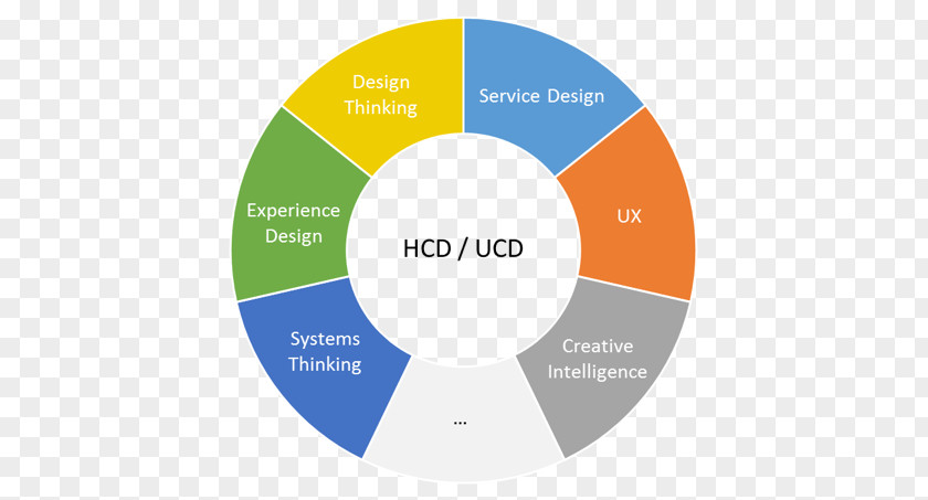 User Experience Design This Is Service Thinking: Basics, Tools, Cases User-centered Human-centered PNG