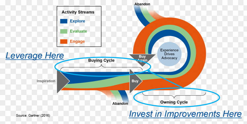 Technology Gartner Customer Lifecycle Management Marketing PNG