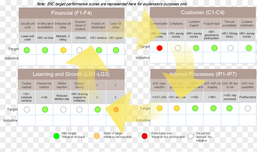 Scorecard Strategy Map Balanced Management Organization PNG