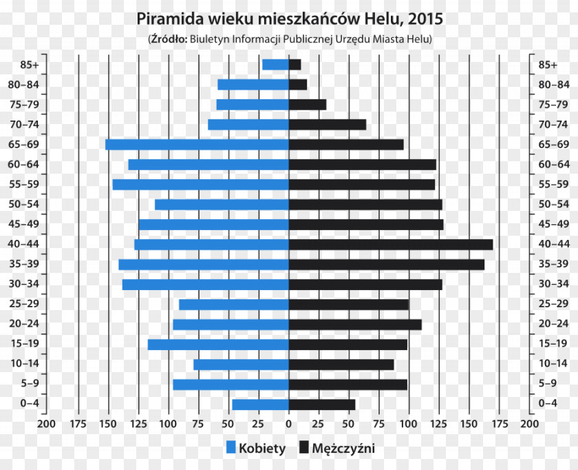 Hel[ Gmina Hel Peninsula Population Pyramid Demography PNG