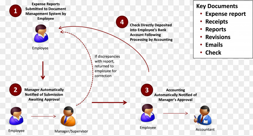 Workflow Business Process Document Management System Report Information PNG