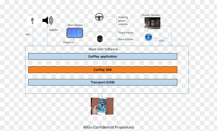 Apple Block Diagram CarPlay Computer Software Development PNG