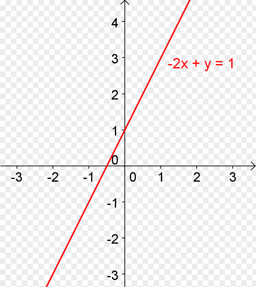 Line Geradengleichung Y-intercept Equation Slope PNG