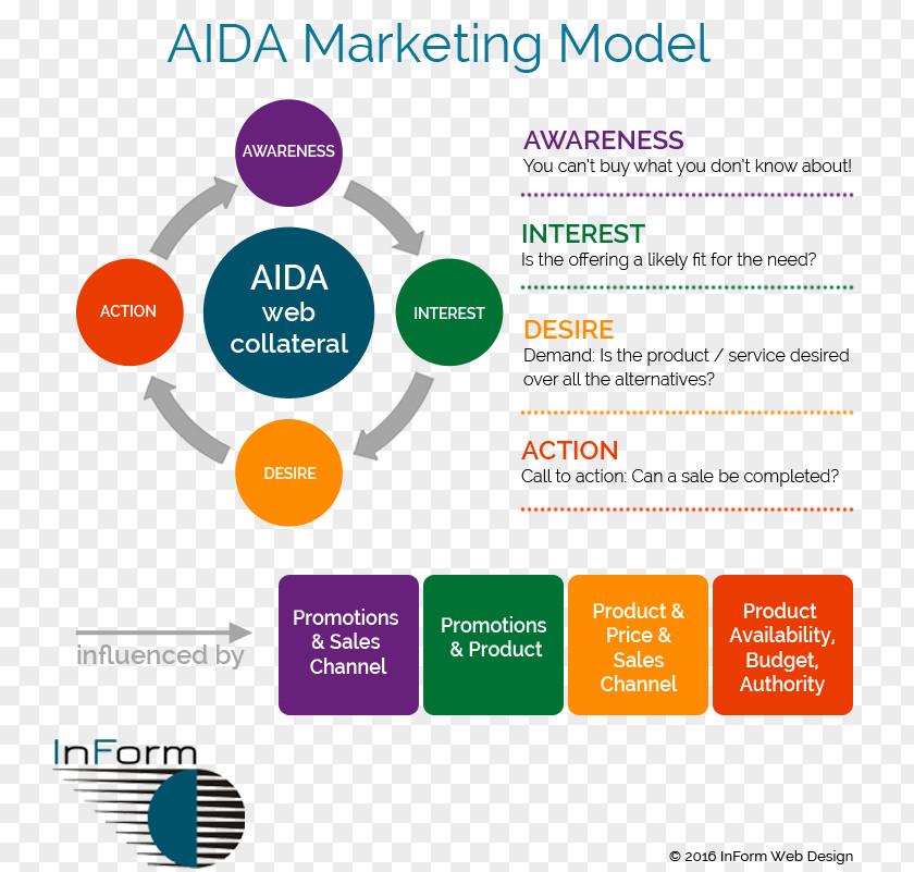 Marketing Organization Content AIDA Lead Generation PNG