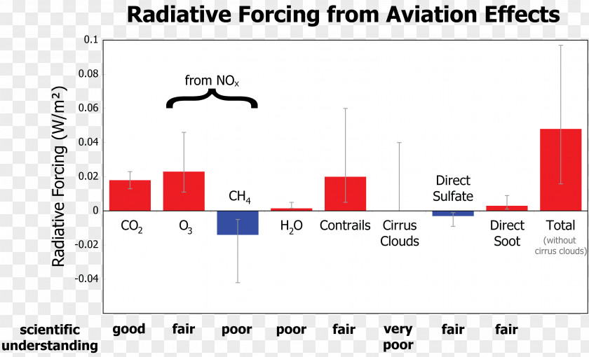 Airplane Radiative Forcing Contrail Aviation Climate Change PNG