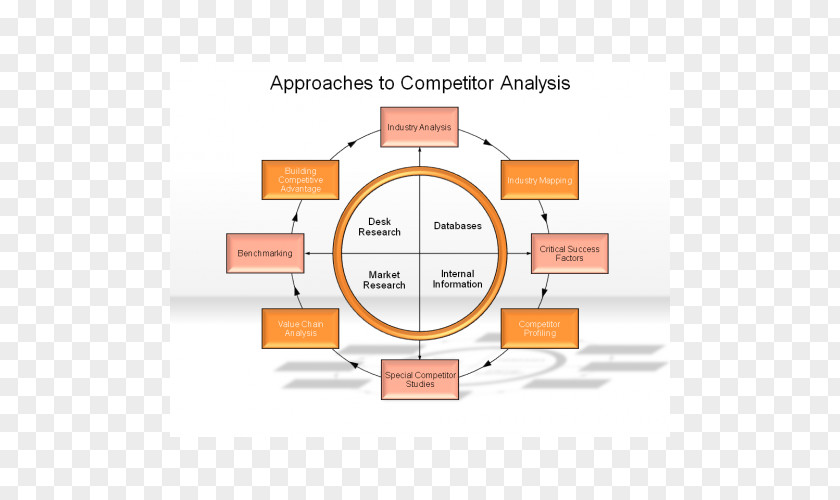 Competitor Analysis Growth–share Matrix Strategy Strategic Management Organization Boston Consulting Group PNG