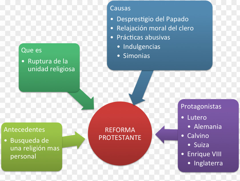 Pinceladas Counter-Reformation Reforma Y Contrarreforma La PNG