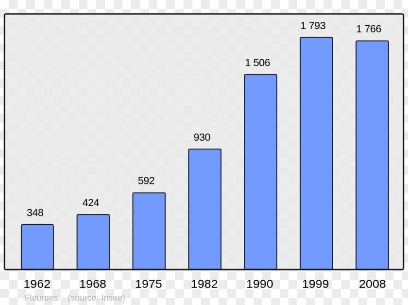 Census Saleilles Villeneuve-de-la-Raho Brest Wikipedia Encyclopedia PNG