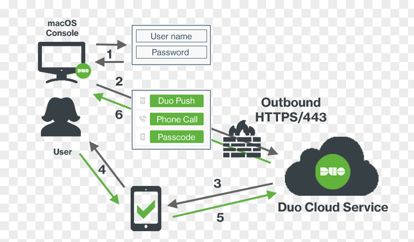 Network Protection Computer Diagram Multi-factor Authentication Cisco Systems VPN Client PNG