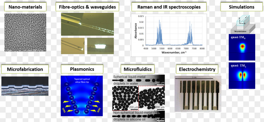 Departement Of Chemistry Aub Nanophotonics Spectroscopy Research PNG