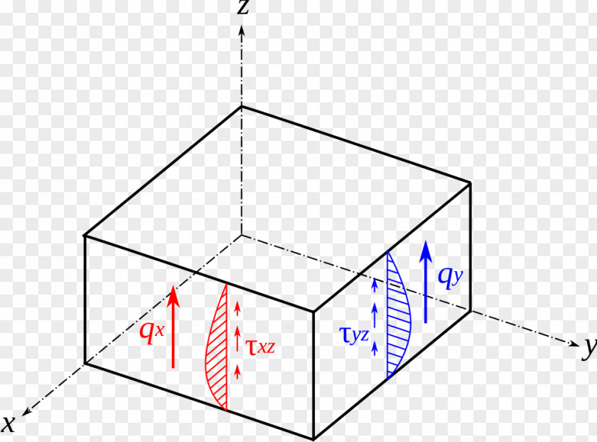 Plaque Bending Shear Stress Mindlin–Reissner Plate Theory PNG