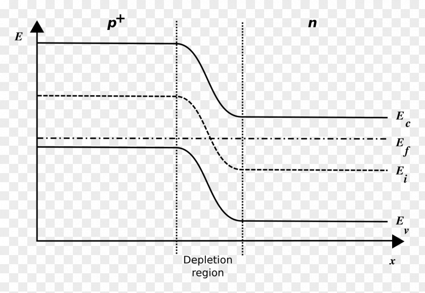 Sequential Equilibrium Semiconductor Band Diagram P–n Diode Junction PNG