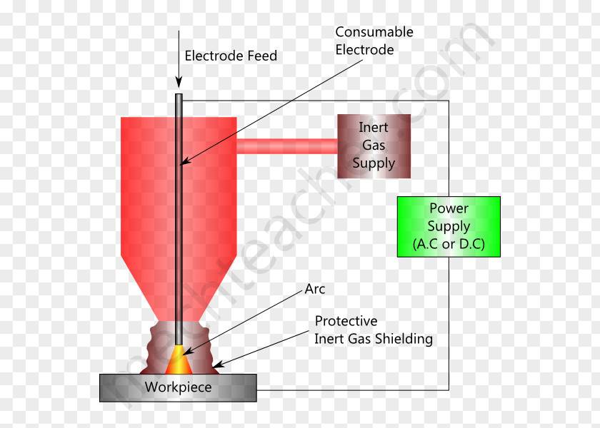 Gas Metal Arc Welding Tungsten Shielding PNG