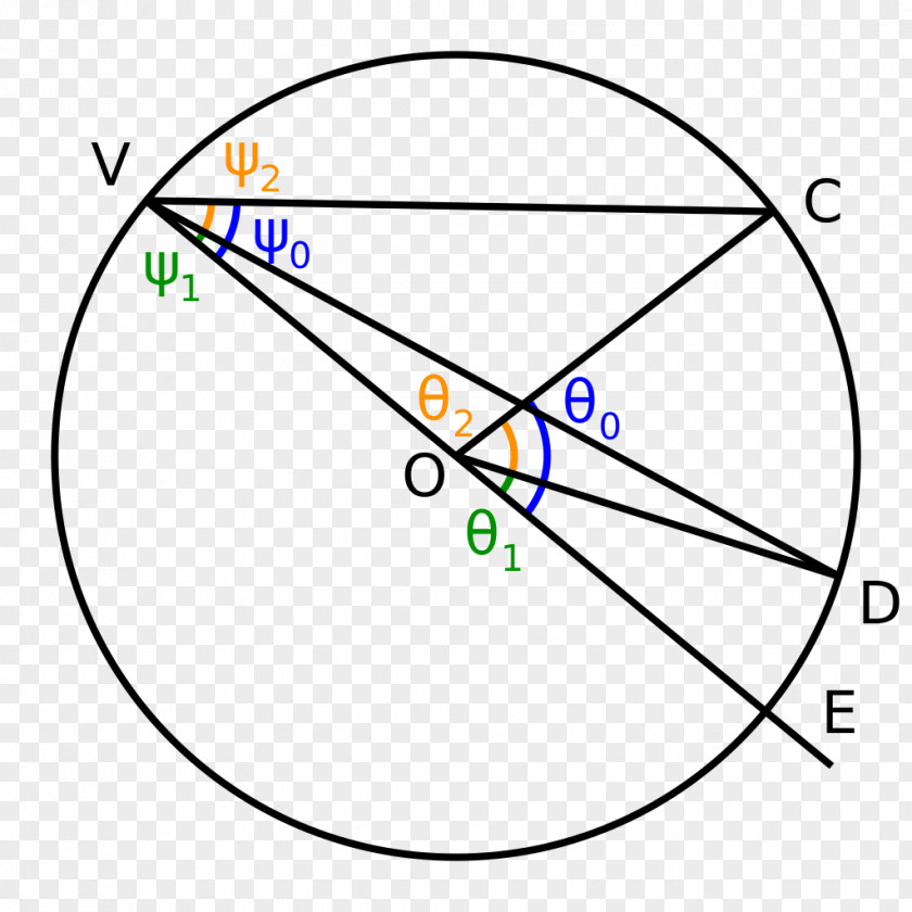 Circle Inscribed Angle Point Central PNG