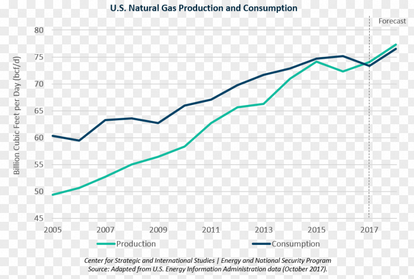 United States Natural Gas In The Petroleum PNG