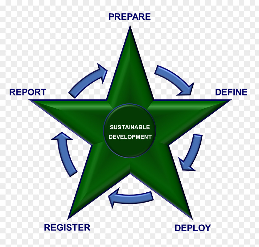 Sustainable Development Sustainability Organizations Methodology PNG