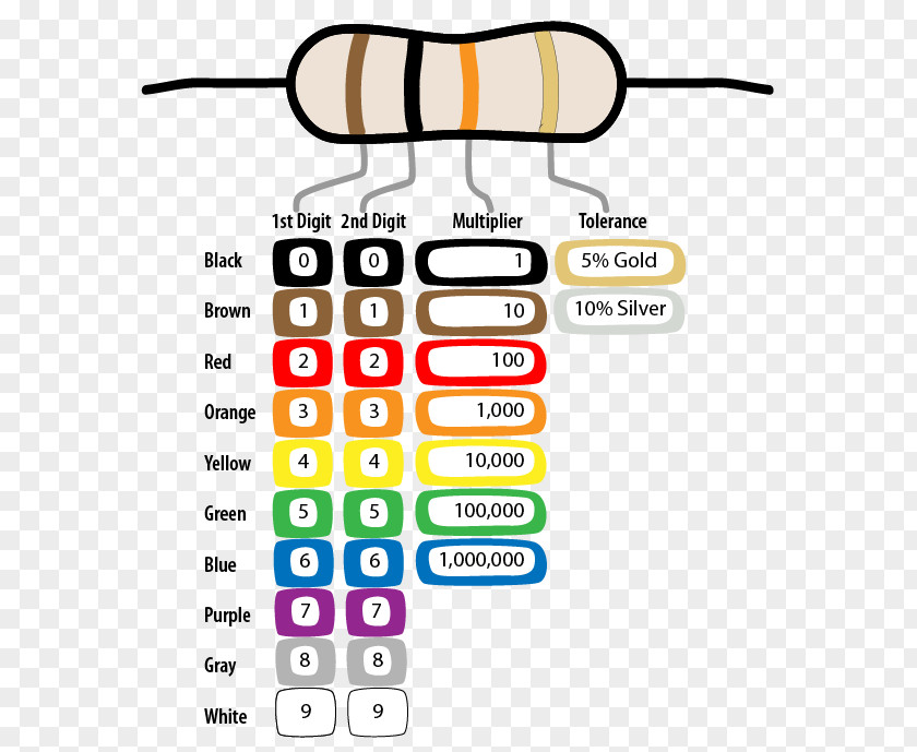 Colo Electronic Color Code Resistor Ohm Electronics PNG