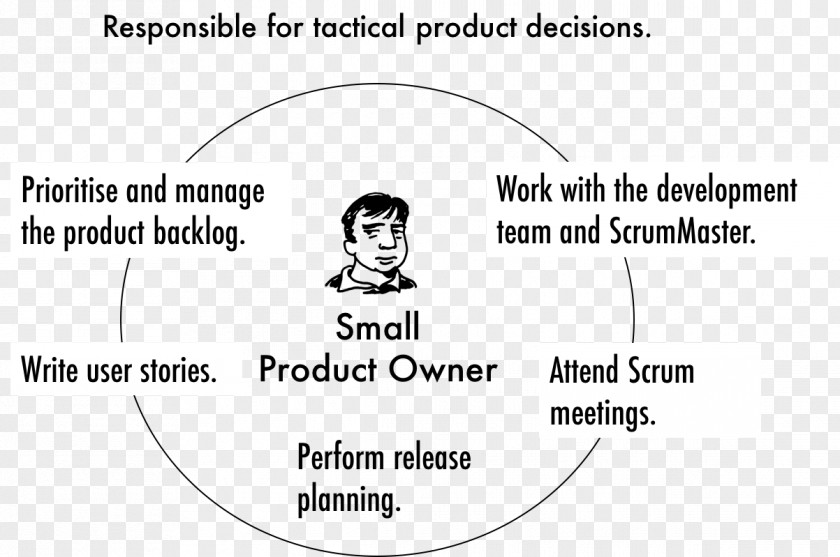Scrum Master Product Manager Ownership Agile Software Development Strategy PNG