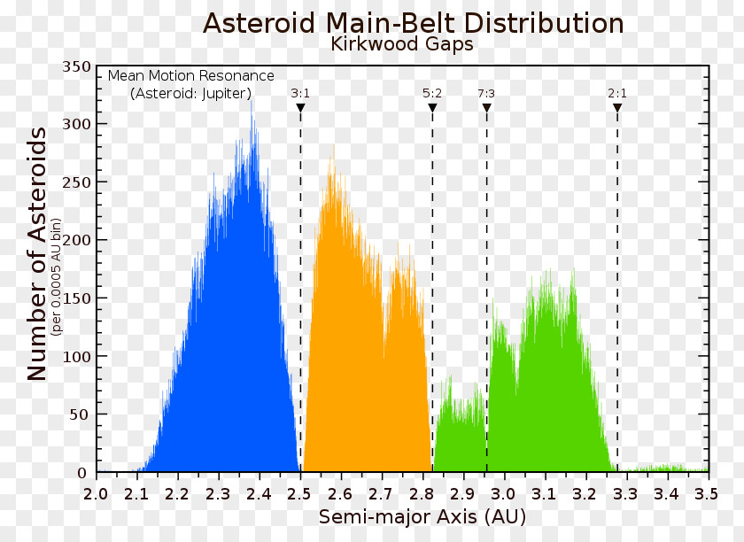 Asteroid Belt Kuiper Orbital Resonance Jupiter PNG