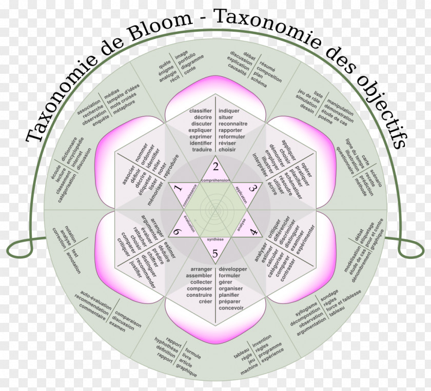 Teacher Bloom's Taxonomy Educational Technology Learning PNG
