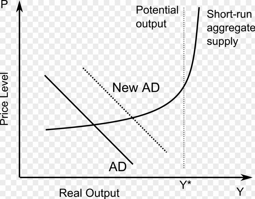 AD–AS Model Aggregate Demand Graph Of A Function Economics Supply PNG