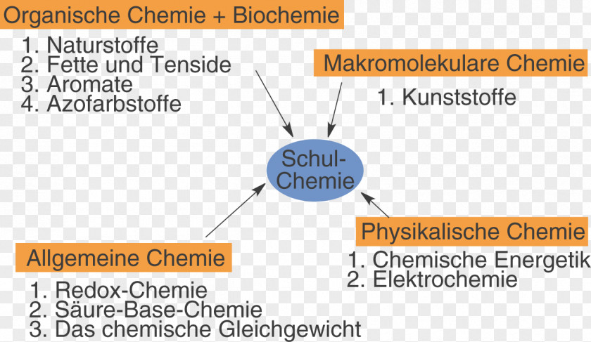 Chemie Organic Chemistry SchulLV Natural Product Digitales Schulbuch PNG