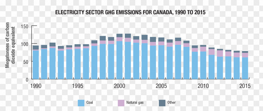 Energy Greenhouse Gas Electricity Generation Oil Sands PNG